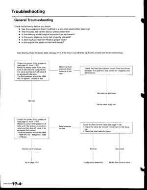 Page 849
Troubleshooting
General Troubleshootin g
Check the following before you begin:
. Has the suspension been modified in a way that would affect steering?
. Are tire sizes, tire variety and air pressure correct?
. ls the steering wheel original equipment or equivalent?
. ls the power steering pump belt properly adjusted?
. ls steering fluid reservoir filled to proper level?
. ls the engine idle speed correct and steady?
Hard Steering (Check the power assist, see page 17-12. lf the force is over 29 N (3.0...