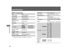 Page 129126
Specifications
SpecificationsSpecifications
■Main Components
*1 Including rider, passenger, all luggage, and accessories
TypeRC61
Overall length 2,195 mm (86.4 in) 
Overall width760 mm (29.9 in)
Overall height 1,130 mm (44.5 in)
Wheelbase1,525 mm (60.0 in)
Minimum ground 
clearance 140 mm (5.5 in)
Caster angle27º 00´
Trail 110 mm (4.3 in)
Curb weightNC700S
NC700SA
NC700SD211 kg (465 lb)
215 kg (474 lb)
225 kg (496 lb)
Maximum weight 
capacity
*1209 kg (461 lb)
Maximum luggage 
weight27 kg (60 lb)...