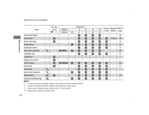 Page 55Maintenance Schedule
52
Maintenance
Notes:*1 : At higher odometer readings, repeat at the frequency interval established here.
*2 : Service more frequently when ri ding in unusually wet or dusty areas.
*3 : Service more frequently when riding in rain or at full throttle.
*4 : Replacement requires mechanical skill.
Items Pre-ride 
Check2P. 53
Frequency *1Annual Check Regular 
Replace Refer to 
page
× 1,000 km 1 12 24 36 48
× 1,000 mi 0.6 8 16 24 32
Drive Chain Slider 85
Brake Fluid *42 Years78
Brake Pads...