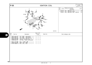 Page 123120
2012.02.20 E
3
F-33
IGNITION COIL
Ref.
No. Part No.
DescriptionReqd. QTY
Parts catalogue code
                 NC700S
             C       AC     DC
Serial No.
1 30511-MGS-D31 COIL COMP., IGNITION(1)  •••••   1   1   1 
2 30512-MGS-D31 COIL COMP., IGNITION(2)  •••••   1   1   1 
3 30515-MGS-D30 STAY COMP., IGNITION COIL  •••   1   1   1 
4 30520-GFM-900 SPACER, IGNITION COIL  •••••••   4   4   4 
5 30700-MGS-D31 CAP ASSY., NOISE SUPPRESSOR  •   2   2   2 
6 90111-162-000 BOLT, FLANGE, 6MM...