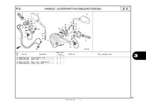 Page 782012.02.20 E
F-3
75
  
 
HANDLE LEVER/SWITCH/CABLE(NC700S/SA)
3
24 90508-MGS-D30 SCREW-WASHER, 5X16  ••••••••••   4   4   - 
25 90650-KW3-000 BAND, WIRE  ••••••••••••••••••   2   2   - 
26 90651-KV6-003 BAND, WIRE, 165MM(BLACK)  ••••   1   1   - 
27 93500-05022-0G SCREW, PAN, 5X22  ••••••••••••   2   2   - Ref.
No. Part No.
DescriptionReqd. QTY
Parts catalogue code
                 NC700S
             C       AC     DC
Serial No.
G 4 