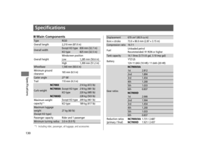 Page 133130
Specifications
SpecificationsSpecifications
■Main Components
*1 Including rider, passenger, all luggage, and accessories
TypeRC63Overall length 2,210 mm (87.0 in) 
Overall widthExcept KO type830 mm (32.7 in)KO type825 mm (32.5 in)
Overall height Windscreen position
Low 1,285 mm (50.6 in)
High 1,300 mm (51.2 in)
Wheelbase1,540 mm (60.6 in)
Minimum ground 
clearance 165 mm (6.5 in)
Caster angle27º 00´Trail
110 mm (4.3 in)
Curb weight
NC700X214 kg (472 lb)NC700XAExcept KO type218 kg (481 lb)KO type220...