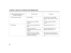 Page 6462
TAKING CARE OF UNEXPECTED PROBLEMS
Correction Possible Cause HARD STARTING OR STALLS
AFTER STARTING
Check control positions. Pull choke knob to CLOSED
position, unless engine is warm (p.
).
Turn throttle grip to START
(p. ). Choke OPEN.
Throttle grip not in START
position.
Check fuel. Fuel vent closed (portable fuel
tank).
Bad fuel; boat stored without
treating or draining gasoline, or
ref ueled with bad f uel.Open fuel tank vent (p. ).
Squeeze priming bulb (p. ).
Replace f uel f ilters (p. ).
Drain...