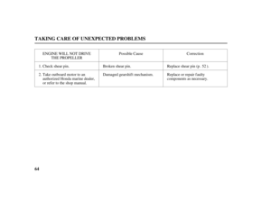 Page 6664
TAKING CARE OF UNEXPECTED PROBLEMS
ENGINE WILL NOT DRIVE
THE PROPELLERPossible Cause Correction
Broken shear pin.
Damaged gearshif t mechanism.Replace shear pin (p. ).
Replace or repair faulty
components as necessary. Check shear pin.
Take outboard motor to an
authorized Honda marine dealer,
or refer to the shop manual. 2.
1.52
04/03/15 10:37:04 31ZV1630_065 