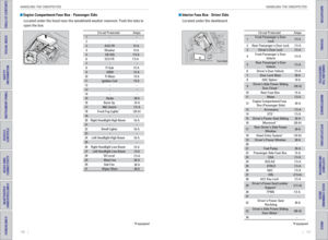 Page 62116    ||    117
       HANDLING THE UNEXPECTED
HANDLING THE UNEXPECTED
TABLE OF CONTENTS
INDEX
VISUAL INDEX
VOICE COMMAND 
INDEX
SAFETY 
INFORMATION
CUSTOMER
 INFORMATION
INSTRUMENT PANEL
SPECIFICATIONS
VEHICLE 
CONTROLS 
MAINTENANCE
AUDIO AND 
CONNECTIVITY
HANDLING THE  UNEXPECTED
BLUETOOTH® 
HANDSFREELINK®
DRIVING
HONDALINK®
NAVIGATION
 Engine Compartment Fuse Box - Passenger Side
Located under the hood near the windshield washer reservoir. Push the tabs to 
open the box.
Circuit Protecte dAmps
1
2...