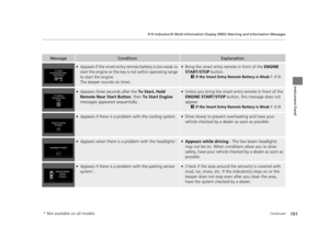 Page 102101
uuIndicators uMulti-Information Display (MID) Warning and Information Messages
Continued
Instrument Panel
MessageConditionExplanation
●Appears if the smart entry remote battery is too weak to 
start the engine or the key is not within operating range 
to start the engine.
The beeper sounds six times.●Bring the smart entry remote in front of the  ENGINE 
START/STOP  button.
2If the Smart Entry Remote Battery is Weak  P. 618
●Appears three seconds after the To Start, Hold 
Remote Near Start Button ,...