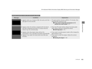 Page 106105
uuIndicators uMulti-Information Display (MID) Warning and Information Messages
Continued
Instrument Panel
MessageConditionExplanation
●Appears when you change to (N, then press and hold 
(N again for  two seconds.
●The gear position remains in (N for 15 minutes, then 
automatically switches to 
(P.
2 If you want to keep the transmission in (N 
position [car wash mode] P. 477
●Appears when the vehicle is stopped with the driver’s 
seat belt unfastened and there is a chance that the 
vehicle may roll...