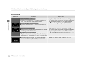 Page 109108
uuIndicators uMulti-Information Display (MID) Warning and Information Messages
Instrument Panel
MessageConditionExplanation
●Appears when the vehicle is driving out of a detected 
lane. Rapid vibrations on the steering wheel.
●Appears when the vehicle is driving out of a detected 
lane.
●Keep the vehicle within the lane you are driving.●The color of either line chan ges from white to amber as 
the vehicle gets closer to th at side of the lane line.
2Lane Keeping Assist System (LKAS)* P. 509
●Rapid...