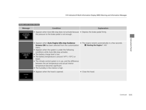 Page 112111
uuIndicators uMulti-Information Display (MID) Warning and Information Messages
Continued
Instrument Panel
MessageConditionExplanation
●Appears when Auto Idle-sto p does not activate because 
the pressure to the brake pedal is not enough.●Depress the brake pedal firmly.
●Appears when  Auto Engine Idle-stop Guidance 
Screens ON  has been selected from the customization 
menu.
●Appears when the system  is under the following 
conditions while Auto Idle-stop activates:
●The battery charge level is...