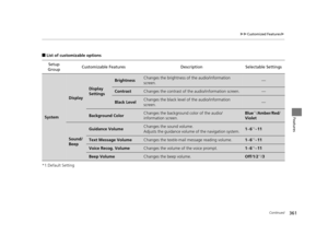 Page 362361
uuCustomized Features u
Continued
Features
■List of customizable options
*1:Default Setting Setup 
Group Customizable Features Description Selectable Settings
System
Display
Display 
Settings
BrightnessChanges the brightness of
 the audio/information 
screen.—
ContrastChanges the contrast of the audio/information screen.—
Black LevelChanges the black level of the audio/information 
screen.—
Background ColorChanges the background color of the audio/
information screen.Blue*1/ Amber /Red /
Violet...