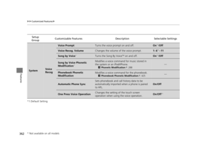 Page 363362
uuCustomized Features u
Features
*1:Default SettingSetup 
Group Customizable Features Descri
ption Selectable Settings
SystemVoice 
Recog
Voice PromptTurns the voice prompt on and off.On*1/Off
Voice Recog. VolumeChanges the volume of the voice prompt.1 ~6*1~11
Song by Voice*Turns the Song By VoiceTM on and off.On*1/Off
Song by Voice Phonetic 
Modification*
Modifies a voice command  for music stored in 
the system or an iPod/iPhone.
2 Phonetic Modification  P. 288
—
Phonebook Phonetic...