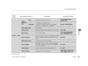 Page 364363
uuCustomized Features u
Continued
Features
*1:Default SettingSetup 
Group Customizable Features Description Selectable Settings
SystemClock
Clock/
Wallpaper 
TypeClockChanges the clock display type.Analog
/Digital /Small 
Digital*1/ Off
Wallpaper
●Changes the wallpaper type.●Imports an image file for a new wallpaper.●Deletes an image file for a wallpaper.
Galaxy*1/ Metallic/ Blank
Clock Adjustment*Adjusts clock.—
Clock FormatSelects the digital clock display from 12H to 24H.12H*1/24H
Date FormatSets...