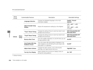 Page 367366
uuCustomized Features u
Features
*1:Default SettingSetup 
Group Customizable Features Description Selectable Settings
Vehicle Meter 
SetupLanguage Selection
Changes the displayed language on the multi-
information display. English
*1/
French /
Spanish
Adjust Outside Temp. 
Display Adjusts the temperature reading by a few degrees. -5°F ~ ±0°F
*1 
~ +5°F
(U.S.)
-3°C ~ ±0°C
*1  ~ +3°C
(Canada)
“Trip A” Reset Timing Changes the setting of how to reset trip meter A and 
average fuel economy A. With...