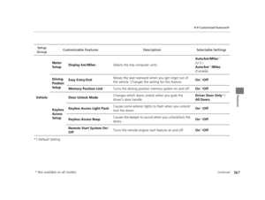 Page 368367
uuCustomized Features u
Continued
Features
*1:Default SettingSetup 
Group Customizable Features Description Selectable Settings
Vehicle
Meter 
Setup
Display km/Miles
Selects the trip computer units. Auto
/km /Miles
*1
(U.S.)
Auto /km*1/Miles
(Canada)
Driving 
Position 
Setup Easy Entry/Exit
Moves the seat rearward when you get in/get out of 
the vehicle. Changes the 
setting for this feature. On
*1/
Off
Memory Position Link
*Turns the driving position memory system on and off. On*1/Off
Keyless...