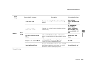 Page 370369
uuCustomized Features u
Continued
Features
*1:Default SettingSetup 
Group Customizable Features Description Selectable Settings
Vehicle Door 
SetupAuto Door Lock
Changes the setting for the automatic locking 
feature. With Ve
hicle 
Speed
*1/ Shift from P /
Off
Auto Door Unlock Changes the setting for 
when the doors unlock 
automatically. All Doors When 
Driver’s Door 
Opens
*1/
All Doors 
When Shift to P /All 
Doors with IGN Off /
Off
Key And Remote Unlock 
Mode Sets up either the driver’s door or...