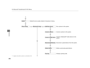 Page 387386
uuBluetooth ® HandsFreeLink ®u HFL Menus
Features
*1 : Appears only when a phone is connected to HFL.
Redial the last number dialed in the phone’s history.
Add New Device
Connect a Phone
Connect an Audio Device
Bluetooth SetupPhone Setup
Redial*1
Pair a phone to the system.
Connect a phone to the system.
Change a pairing code.
Disconnect All Devices
Delete Device
Pass-key
Disconnect a paired device from the system.
Delete a previously paired device. Connect a 
Bluetooth® Audio device to the 
system....