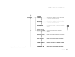 Page 388387
uuBluetooth ® HandsFreeLink ®u HFL Menus
Continued
Features
*1 : Appears only when a phone is connected to HFL.
Call History
Phonebook
Phone Number
Speed Dial*1
Select a phone number from the phonebook 
to store as a speed dial number. Select a phone number from the call history 
to store as a speed dial number.
Create a voice tag for a speed dial number.
Change Speed Dial
Delete Speed Dial
Store Voice Tag
Enter a phone number to store as a speed dial 
number.
Delete a previously stored speed dial...