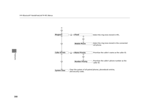 Page 389388
uuBluetooth ® HandsFreeLink ®u HFL Menus
Features
Fixed
Mobile Phone
System Clear
Ringtone
Select the ring tone stored in the connected 
cell phone.
Name Priority
Number Priority
Caller ID InfoPrioritize the caller’s name as the caller ID.
Clear the system of all paired phones, phonebook entries, 
and security codes. Prioritize the caller’s phone number as the 
caller ID.
Select the ring tone stored in HFL.
16 PILOT-31TG76000.book  388 ページ  ２０１６年１０月１９日　水曜日　午後５時４分 