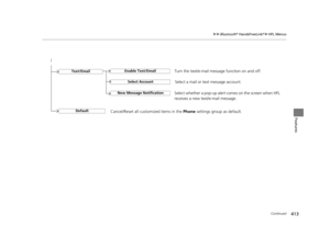 Page 414413
uuBluetooth ® HandsFreeLink ®u HFL Menus
Continued
Features
Select Account
Enable Text/EmailText/Email
New Message NotificationSelect whether a pop-up alert co mes on the screen when HFL 
receives a new text/e-mail message.
Turn the text/e-mail message function on and off.
Select a mail or text message account.
DefaultCancel/Reset all customized items in the  Phone settings group as default.
16 PILOT-31TG76000.book  413 ページ  ２０１６年１０月１９日　水曜日　午後５時４分 