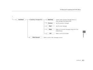 Page 416415
uuBluetooth ® HandsFreeLink ®u HFL Menus
Continued
Features
See the previous message.
Text/EmailRead/Stop(Existing a message list)
Previous
NextSee the next message. System reads received message aloud, or 
stop message from being read.
Select AccountSelect a mail or text message account.
Reply to a received message using one of six 
fixed phrases.
CallMake a call to the sender.
Reply
16 PILOT-31TG76000.book  415 ページ  ２０１６年１０月１９日　水曜日　午後５時４分 