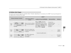 Page 536535
uuBraking uCollision Mitigation Braking SystemTM (CMBSTM)*
Continued
Driving
The system has three alert stages for a possible collis ion. However, depending on circumstances, the CMBSTM may not go through all of 
the stages before initiating the last stage.
■Collision Alert Stages
Distance between vehicles
CMBSTM
The sensors detect a  vehicleAudible & Visu al WARNINGSSteering WheelBraking
Stage 
oneThere is a risk of a collision 
with the vehicle ahead of 
you.
When in  Long, visual and 
audible...