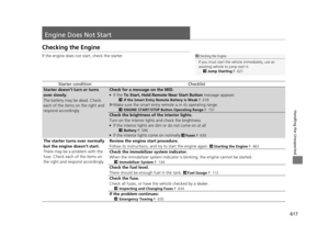 Page 618617
Handling the Unexpected
Engine Does Not Start
Checking the Engine
If the engine does not start, check the starter.
Starter conditionChecklist
Starter doesn’t turn or turns 
over slowly.
The battery may be dead. Check 
each of the items on the right and 
respond accordingly.Check for a message on the MID.
●If the To Start, Hold Remote Near Start Button  message appears
2If the Smart Entry Remote Battery is Weak  P. 618
uMake sure the smart entry remote is in its operating range.
2 ENGINE START/STOP...