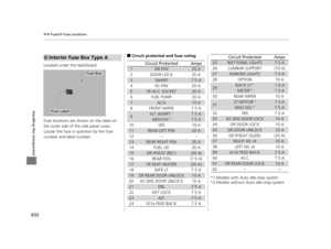 Page 633632
uuFuses uFuse Locations
Handling the Unexpected
Located under the dashboard.
Fuse locations are shown on the label on 
the outer side of the side panel cover.
Locate the fuse in question by the fuse 
number and label number.
■Interior Fuse Box Type A
Fuse Box
Fuse Label
■Circuit protected and fuse rating
Circuit ProtectedAmps
1DR P/W20 A
2DOOR LOCK20 A
3SMART7.5 A
4AS P/W20 A
5FR ACC SOCKET20 A
6FUEL PUMP20 A
7ACG15 A
8FRONT WIPER7.5 A
9IG1 SMART*17.5 A
ABS/VSA*27.5 A
10SRS10 A
11REAR LEFT P/W20 A...