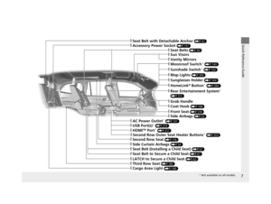 Page 87
Quick Reference Guide❙Accessory Power Socket (P197)
❙Seat Belts (P40)
❙Grab Handle
❙Front Seat (P174)
❙LATCH to Secure a Child Seat (P63)
❙Seat Belt (Installing a Child Seat) (P67)
❙Third Row Seat (P185)
❙Second Row Seat (P176)
❙Seat Belt to Secure a Child Seat (P67)
❙Cargo Area Light (P190)
❙Side Curtain Airbags (P54)
❙Second Row Outer Seat Heater Buttons* (P203)
❙AC Power Outlet* (P197)
❙HDMITM Port* (P317)
❙USB Port(s)* (P219)
❙Rear Entertainment System* 
(P315)
❙Sun Visors
❙Vanity Mirrors
❙Moonroof...