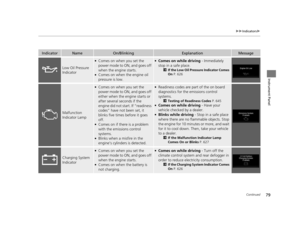 Page 8079
uuIndicators u
Continued
Instrument Panel
IndicatorNameOn/BlinkingExplanationMessage
Low Oil Pressure 
Indicator
●Comes on when you set the 
power mode to ON, and goes off 
when the engine starts.
●Comes on when the engine oil 
pressure is low.
●Comes on while driving  - Immediately 
stop in a safe place.
2 If the Low Oil Pressure Indicator Comes 
On  P. 626
Malfunction 
Indicator Lamp
●Comes on when you set the 
power mode to ON, and goes off 
either when the engine starts or 
after several seconds...