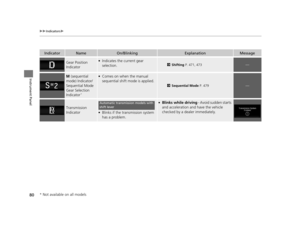 Page 8180
uuIndicators u
Instrument Panel
IndicatorNameOn/BlinkingExplanationMessage
Gear Position 
Indicator●Indicates the current gear 
selection.2Shifting  P. 471, 473—
M (sequential 
mode) Indicator/
Sequential Mode 
Gear Selection 
Indicator
*
●Comes on when the manual 
sequential shift mode is applied.
2 Sequential Mode P. 479—
Transmission 
Indicator●Blinks if the transmission system 
has a problem.
●Blinks while driving - Avoid sudden starts 
and acceleration and have the vehicle 
checked by a dealer...