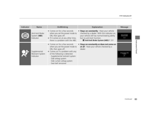 Page 8483
uuIndicators u
Continued
Instrument Panel
IndicatorNameOn/BlinkingExplanationMessage
Anti-lock Brake 
System (ABS) 
Indicator
●Comes on for a few seconds 
when you set the power mode to 
ON, then goes off.
●If it comes on at any other time, 
there is a problem with the ABS.
●Stays on constantly  - Have your vehicle 
checked by a dealer. With this indicator on, 
your vehicle still has normal braking ability 
but no anti-lock function.
2 Anti-lock Brake System (ABS)  P. 531
Supplemental 
Restraint...