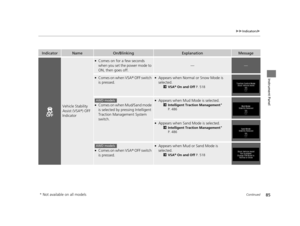 Page 8685
uuIndicators u
Continued
Instrument Panel
IndicatorNameOn/BlinkingExplanationMessage
Vehicle Stability 
Assist (VSA ®) OFF 
Indicator
●Comes on for a few seconds 
when you set the power mode to 
ON, then goes off.
——
●Comes on when VSA ® OFF switch 
is pressed.●Appears when Normal  or Snow Mode is 
selected.
2 VSA ® On and Off  P. 518
●Comes on when Mud/Sand mode 
is selected by pressing Intelligent 
Traction Management System 
switch.
●Appears when Mud Mode is selected.
2Intelligent Traction...