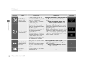 Page 8786
uuIndicators u
Instrument Panel
IndicatorNameOn/BlinkingExplanationMessage
Electric Power 
Steering (EPS) 
System Indicator
●Comes on when you set the 
power mode to ON, and goes off 
when the engine starts.
●Comes on if there is a problem 
with the EPS system.
●Stays on constantly  or does not come on 
at all - Have your vehicle checked by a 
dealer.
2 If the Electric Power Steering (EPS) 
System Indicator Comes On  P. 628
Low Tire Pressure/
TPMS Indicator
●Comes on for a few seconds 
when you set...