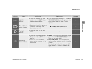 Page 8887
uuIndicators u
Continued
Instrument Panel
IndicatorNameOn/BlinkingExplanationMessage
Lights On 
Indicator
●Comes on whenever the light 
switch is on, or in  AUTO when 
the exterior lights are on.●If you set the power mode to ACCESSORY or 
VEHICLE OFF (LOCK) while the lights are on, a 
chime sounds when the driver’s door is 
opened.
—
Auto high-beam 
system Indicator*
●Comes on when all the operating 
conditions of the Auto high-
beam system are met.
2 Auto High-Beam System* P. 159—
Fog Light...