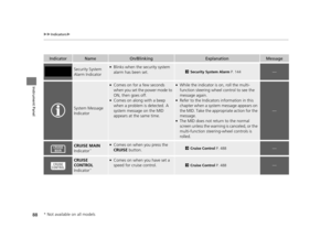 Page 8988
uuIndicators u
Instrument Panel
IndicatorNameOn/BlinkingExplanationMessage
Security System 
Alarm Indicator●Blinks when the security system 
alarm has been set.
2Security System Alarm  P. 144—
System Message 
Indicator
●Comes on for a few seconds 
when you set the power mode to 
ON, then goes off.
●Comes on along with a beep 
when a problem is detected. A 
system message on the MID 
appears at the same time.
●While the indicator is on, roll the multi-
function steering wheel control to see the...