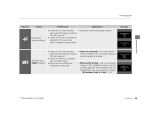Page 9089
uuIndicators u
Continued
Instrument Panel
IndicatorNameOn/BlinkingExplanationMessage
Smart Entry 
System Indicator*
●Comes on for a few seconds 
when you set the power mode to 
ON, then goes off.
●Comes on as soon as a problem is 
detected in the smart entry 
system or keyless starting system.
●Have your vehicle checked by a dealer.
All-wheel drive 
(AWD ) Indicator*
●Comes on for a few seconds 
when you set the power mode to 
ON, then goes off.
●Comes on if there is a problem 
with the AWD system....