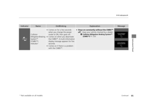 Page 9695
uuIndicators u
Continued
Instrument Panel
IndicatorNameOn/BlinkingExplanationMessage
Collision 
Mitigation Braking 
System
TM 
(CMBSTM) 
Indicator*
●Comes on for a few seconds 
when you change the power 
mode to ON, then goes off.
●Comes on when you deactivate 
the CMBSTM. A multi-information 
display message appears for five 
seconds.
●Comes on if there is a problem 
with the CMBSTM.
●Stays on constantly without the CMBSTM 
off  - Have your vehicle checked by a dealer.
2Collision Mitigation Braking...