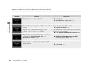 Page 9998
uuIndicators uMulti-Information Display (MID) Warning and Information Messages
Instrument Panel
MessageConditionExplanation
●Appears when the washer fluid is low.*●Refill washer fluid.
2 Refilling Window Washer Fluid P. 576
●Appears when there is a problem with the sensor on the 
battery.●Have your vehicle ch ecked by a dealer.
2Checking the Battery  P. 596
●Appears along with the battery charging system 
indicator when the battery is not charging.●Turn off the climate control sy stem and rear...