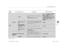 Page 372371
uuCustomized Features u
Continued
Features
*1:Default SettingSetup 
Group Customizable Features Descri
ption Selectable Settings
Audio
Common
Sound
Adjusts the settings of the audio speakers' 
sound.
2Adjusting the Sound  P. 260
-6 ~  0*1 ~ +6 (BASS and  TREBLE), 
RR9 ~0*1 ~FR9  (FADER ), L9~*1 
0 ~R9  (BALANCE ), -6 ~ 0*1 ~  +6 
( Center and Subwoofer )*, Off /
Low /Mid*1/High  (Speed Volume 
Compensation ), On*1/Off  
( Neural )
Audio Source Pop-
UpSelects whether the list  of selectable audio...