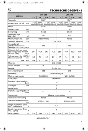 Page 77
TECHNISCHE GEGEVENS
MODELSUMK425EUMK435E
LEUEL3EU3ELEUEL3EU3E
Type code HADF HAFF
Afmetingen L x H x B mm1770x
368x3051770x
670x4881770x
368x3051770x
670x4881790x
368x3151790x
670x4881790x
368x3151790x
670x488
MotorGX25 GX35
Cilinderinhoud, cm
325 35
Boring/slag mm35 x 26 39 x 30
Vermogen (vlgs 
EN11806) kW0,81 1,20
Maximumtoerental opm10 500 / 11 000 10 000
Stationair toerental opm3 100 ± 200
Gewaarborgd 
geluidsemissieniveau 
(Richtlijn 2000/14/EC) dB(A)111 112
Geluidsdrukniveau op de...