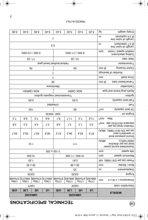 Page 107
TECHNICAL SPECIFICATIONS
MODELSUMK425EUMK435E
LEUEL3EU3ELEUEL3EU3E
Description code HADF HAFF
Dimensions L x W x h mm
1770x
368x3051770x
670x4881770x
368x3051770x
670x4881790x
368x3151790x
670x4881790x
368x3151790x
670x488
Engine GX25 GX35
Displacement cc 25 35
Bore / Stroke mm 35 x 26 39 x 30
Power (as per EN11806) kW 0.81 1.20
Maximum speed rpm 10 500 / 11 000 10 000
Idle speed rpm 3 100 ± 200
Guaranteed sound power 
level (as per directive 
2000/14/EC) dB(A)111 112
Sound pressure level 
in operators...