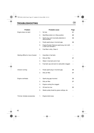 Page 4242
TROUBLESHOOTING
Problem Probable cause Page
Engine does not start: 1. No fuel.
21
2. Start/Stop button is in Stop position.
25
3. Spark plug cord incorrectly attached or 
disconnected.35
4. Faulty spark plug or incorrect gap.
35
5. Engine flooded. Remove spark plug, dry it with 
a cloth and reinstall it.
-
6. Fuel filter is dirty. Clean it.-
Starting difficult or loss of power: 1. Impurities in fuel tank.-
2. Dirty air filter.
37
3. Water in fuel tank and in fuel.
-
4. Fuel tank cap vent and /or...