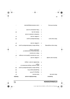 Page 5542
STORINGZOEKEN
Symptoom Waarschijnlijke oorzaak Bladzijde
Motor start niet:1.Geen benzine.21
2.
Stopknop op STOP.25
3.
Bougiekabel kapot of los.35
4.
Bougie defect of elektrodenafstand te groot.35
5.
Motor verzopen. Bougie demonteren en 
drogen.-
6.Benzinefilter vervuild - reinigen.-
Machine start moeilijk:
1.Luchtfilter vervuild.-
2.Vuil in de benzine of gebrek aan vermogen.37
3.
Water in de benzine.-
4.Ontluchtopening in benzinetank of 
carburateur verstopt.-
Motor loopt onregelmatig:
1.Bougie defect...