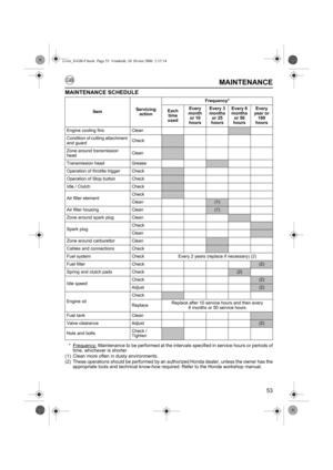 Page 5353
MAINTENANCE
MAINTENANCE SCHEDULE
* Frequency: Maintenance to be performed at the intervals specified in service hours or periods of
time, whichever is shorter.
(1) Clean more often in dusty environments.
(2) These operations should be performed by an authorized Honda dealer, unless the owner has the
appropriate tools and technical know-how required. Refer to the Honda workshop manual.
ItemServicing 
actionFrequency*
Each 
time 
usedEvery 
month 
or 10 
hoursEvery 3 
months 
or 25 
hoursEvery 6 
months...