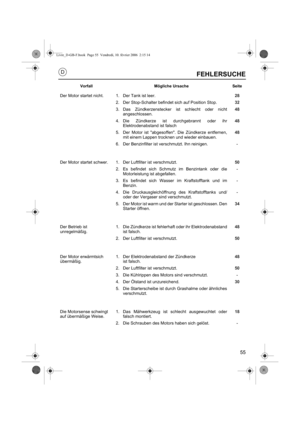 Page 5555
FEHLERSUCHE
Vorfall Mögliche Ursache Seite
Der Motor startet nicht. 1. Der Tank ist leer.28
2. Der Stop-Schalter befindet sich auf Position Stop.32
3. Das Zündkerzenstecker ist schlecht oder nicht
angeschlossen.48
4. Die Zündkerze ist durchgebrannt oder ihr
Elektrodenabstand ist falsch48
5. Der Motor ist abgesoffen. Die Zündkerze entfernen,
mit einem Lappen trocknen und wieder einbauen.48
6. Der Benzinfilter ist verschmutzt. Ihn reinigen. -
Der Motor startet schwer. 1. Der Luftfilter ist...