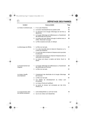 Page 5757
DÉPISTAGE DES PANNES
Incident Cause probable Page
Le moteur ne démarre pas. 1. Il ny a pas dessence.29
2. Le bouton marche/arrêt est en position arrêt .33
3. Le capuchon de la bougie dallumage est mal fixé ou
débranché.49
4. La bougie dallumage est défectueuse ou lécartement
des électrodes est incorrect.49
5. Le moteur est noyé. Retirer la bougie, la sécher avec un
chiffon. Remonter la bougie.49
6. Le filtre à essence est sale, le nettoyer. -
Le démarrage est difficile. 1. Le filtre à air est sale.51...