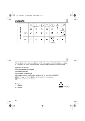 Page 6060
D
D
ZUBEHÖR
Mit dem Gerät wird verschiedenes Zubehör geliefert oder ist, je nach Modell, als Option verfügbar.
In Tabelle sind die an den einzelnen Modelle montierbaren Ausstattungen zusammengestellt:
[1] Mähen und Reinigen
[2] Dornige Hecken und Gestrüpp
[3] Große Grasflächen
[4] Hohes und trockenes Gras
[5] Holziges Gestrüpp und Sträucher (als Option für die Typen UMK435E UEET)
[6] Zur Montage der Messer [2], [3] und [4] erforderliche Ausstattungen
[7] Lichten von Hecken und Bäumen
OOption...