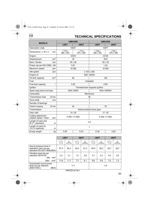 Page 6363
TECHNICAL SPECIFICATIONS
MODELSUMK425EUMK435E
LEETUEETLEETUEET
Description code
HADF HAFF
Dimensions L x W x h mm
1 770 x
368 x 3051 770 x
670 x 4881 790 x
368 x 3051 790 x
670 x 488
Engine
GX25 GX35
Displacement cm
325 35,8
Bore / Stroke mm
35 x 26 39 x 30
Power (as per EN11806) kW
0.81 1.20
Maximum speed rpm
10 000 10 000
Idle speed rpm
3 100 ± 200
Engine oil
SAE 10W30
Oil tank capacity cm
380 100
Fuel
Unleaded
Fuel tank capacityl
0.55 0.65
Ignition
Transistorized magneto ignition
Spark plug brand...