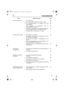 Page 5555
FEHLERSUCHE
Vorfall Mögliche Ursache Seite
Der Motor startet nicht. 1. Der Tank ist leer.28
2. Der Stop-Schalter befindet sich auf Position Stop.32
3. Das Zündkerzenstecker ist schlecht oder nicht
angeschlossen.48
4. Die Zündkerze ist durchgebrannt oder ihr
Elektrodenabstand ist falsch48
5. Der Motor ist abgesoffen. Die Zündkerze entfernen,
mit einem Lappen trocknen und wieder einbauen.48
6. Der Benzinfilter ist verschmutzt. Ihn reinigen. -
Der Motor startet schwer. 1. Der Luftfilter ist...