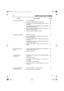 Page 5757
DÉPISTAGE DES PANNES
Incident Cause probable Page
Le moteur ne démarre pas. 1. Il ny a pas dessence.29
2. Le bouton marche/arrêt est en position arrêt .33
3. Le capuchon de la bougie dallumage est mal fixé ou
débranché.49
4. La bougie dallumage est défectueuse ou lécartement
des électrodes est incorrect.49
5. Le moteur est noyé. Retirer la bougie, la sécher avec un
chiffon. Remonter la bougie.49
6. Le filtre à essence est sale, le nettoyer. -
Le démarrage est difficile. 1. Le filtre à air est sale.51...